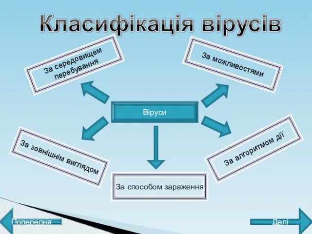 Віруси За середовищем перебування За зовнішнім виглядом За алгоритмом дії