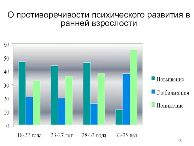 О противоречивости психического развития в ранней взрослости