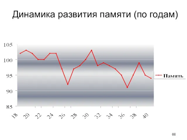 Динамика развития памяти (по годам)