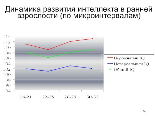 Динамика развития интеллекта в ранней взрослости (по микроинтервалам)