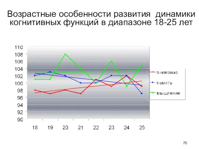 Возрастные особенности развития динамики когнитивных функций в диапазоне 18-25 лет