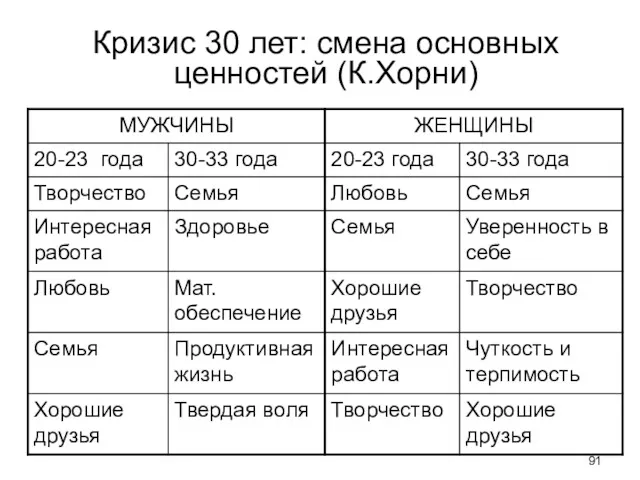 Кризис 30 лет: смена основных ценностей (К.Хорни)