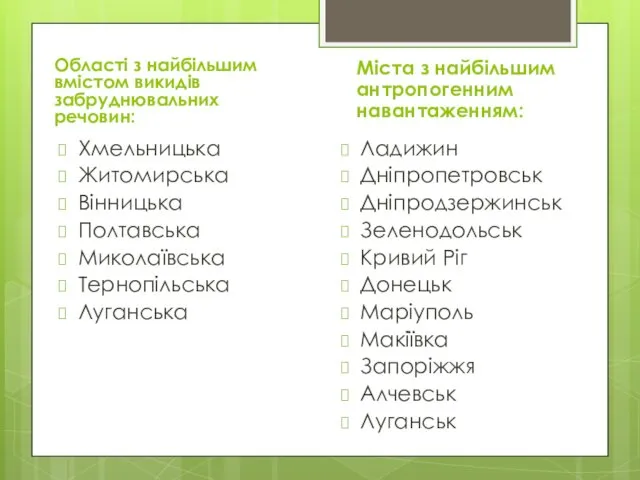 Області з найбільшим вмістом викидів забруднювальних речовин: Хмельницька Житомирська Вінницька