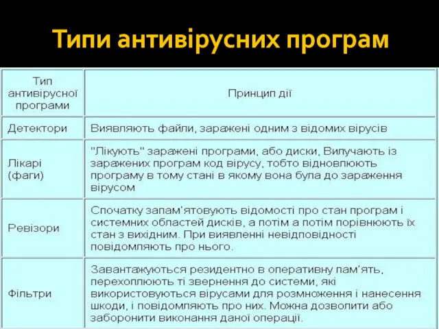 Типи антивірусних програм