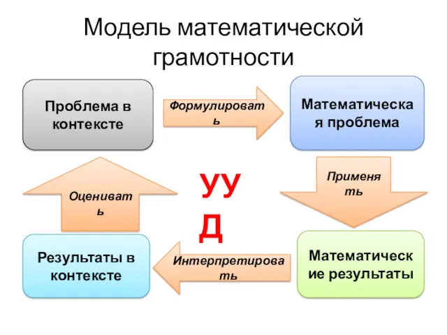 Модель математической грамотности Проблема в контексте Математическая проблема Результаты в контексте Математические результаты