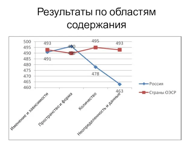 Результаты по областям содержания