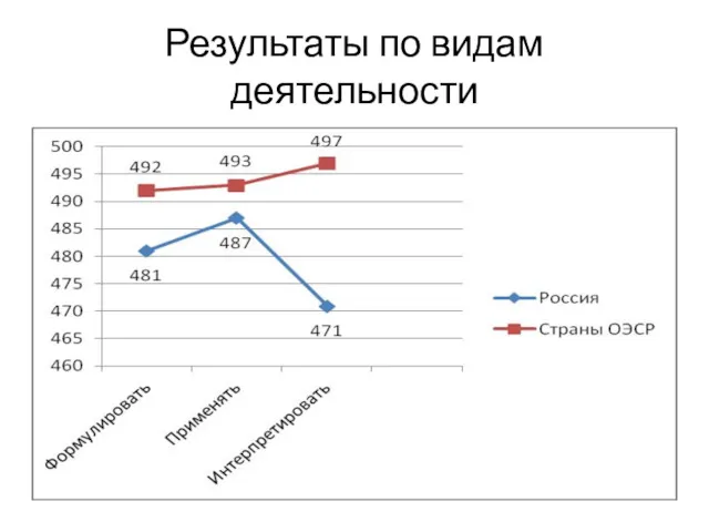 Результаты по видам деятельности