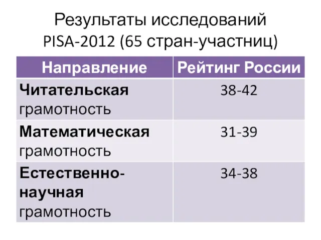 Результаты исследований PISA-2012 (65 стран-участниц)