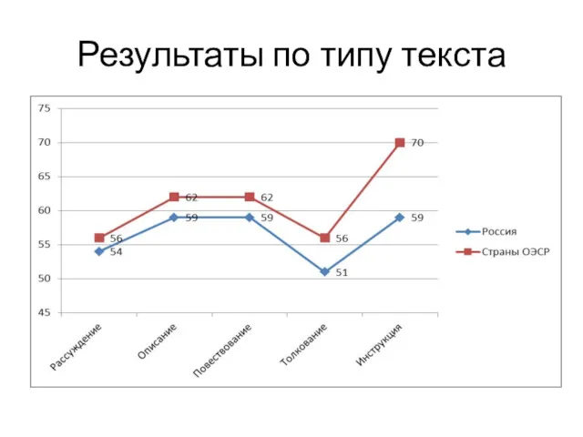 Результаты по типу текста