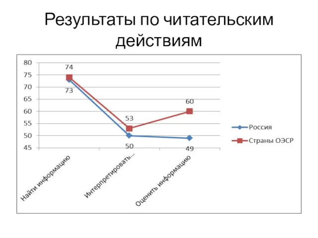 Результаты по читательским действиям