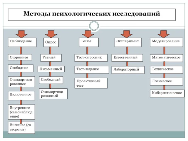 Методы психологических исследований Стороннее Внутреннее (самонаблюдение) Свободное Внешнее (со стороны)