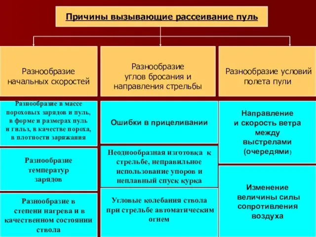 Причины вызывающие рассеивание пуль Разнообразие начальных скоростей Разнообразие углов бросания