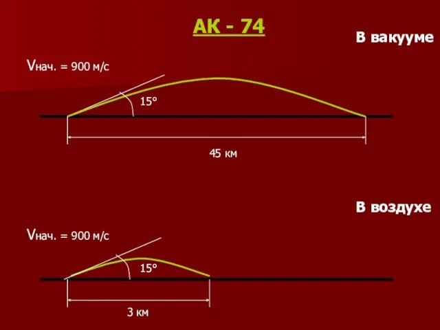 15° В вакууме Vнач. = 900 м/с 45 км 15°