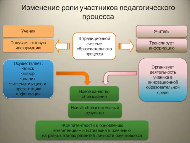 В традиционной системе образовательного процесса Организует деятельность ученика в инновационной