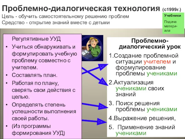 Традиционный урок 1.Проверка д/з учеников учителем 2.Объявление темы учителем 3.Объяснение