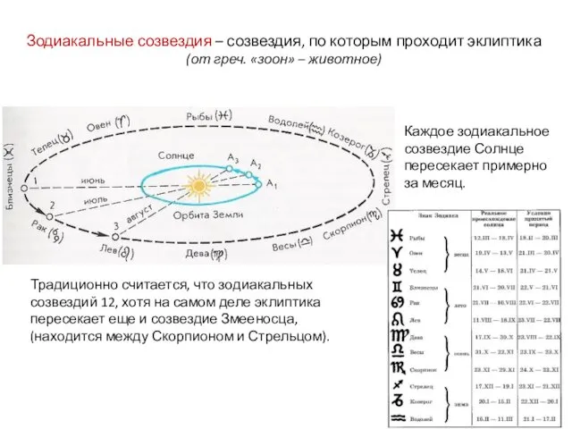 Зодиакальные созвездия – созвездия, по которым проходит эклиптика (от греч.