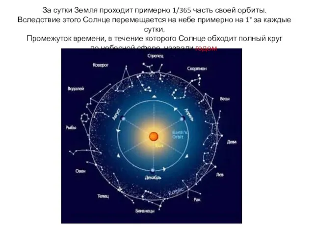 За сутки Земля проходит примерно 1/365 часть своей орбиты. Вследствие