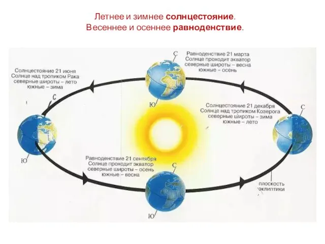 Летнее и зимнее солнцестояние. Весеннее и осеннее равноденствие.