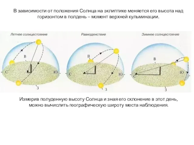 В зависимости от положения Солнца на эклиптике меняется его высота