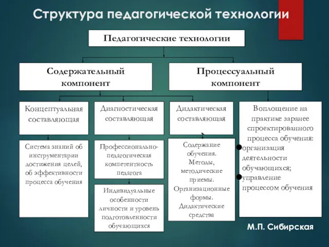 Структура педагогической технологии М.П. Сибирская