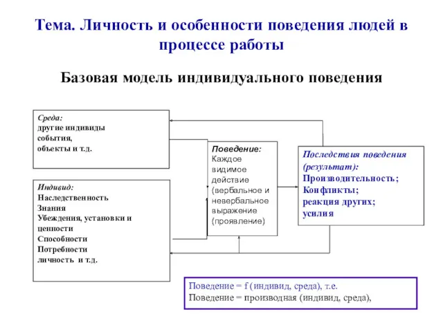 Тема. Личность и особенности поведения людей в процессе работы Базовая