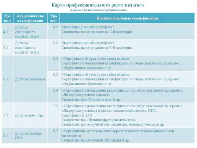 Карта профессионального роста педагога (в рамках независимой сертификации)