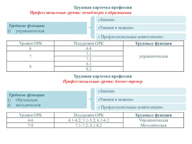 Трудовая карточка профессии Профессиональная группа: менеджеры в образовании Трудовая карточка профессии Профессиональная группа: бизнес-тренер