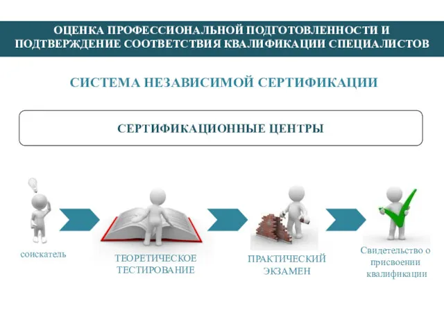 СИСТЕМА НЕЗАВИСИМОЙ СЕРТИФИКАЦИИ СЕРТИФИКАЦИОННЫЕ ЦЕНТРЫ Свидетельство о присвоении квалификации соискатель