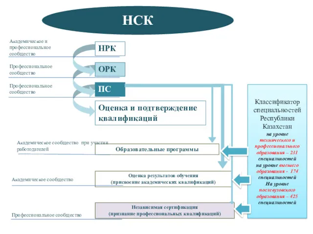 Классификатор специальностей Республики Казахстан на уровне технического и профессионального образования