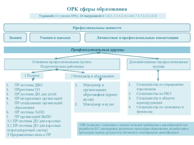 ОРК сферы образования Знания Умения и навыки Личностные и профессиональные