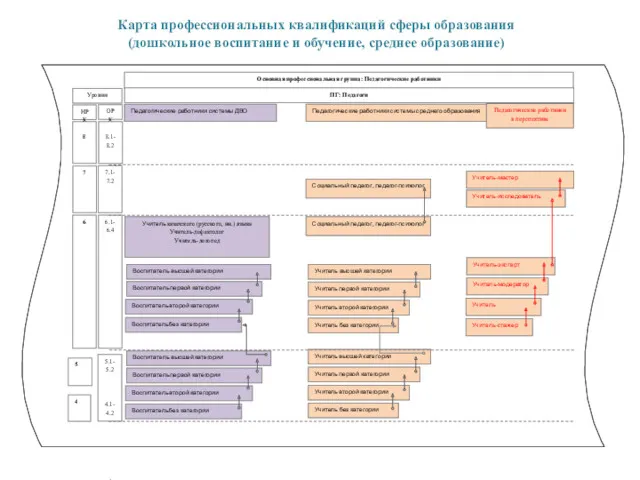 Карта профессиональных квалификаций сферы образования (дошкольное воспитание и обучение, среднее образование)