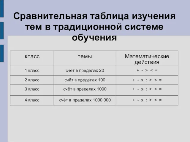 Сравнительная таблица изучения тем в традиционной системе обучения