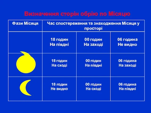 Визначення сторін обрію по Місяцю