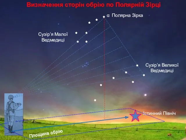 Визначення сторін обрію по Полярній Зірці α Полярна Зірка Сузір’я Малої Ведмедиці Площина обрію