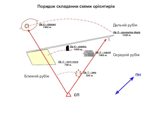 Ор 1 – яма 500 м. Ор 3 – сарай