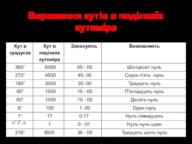 Вираження кутів в поділкаїх кутоміра