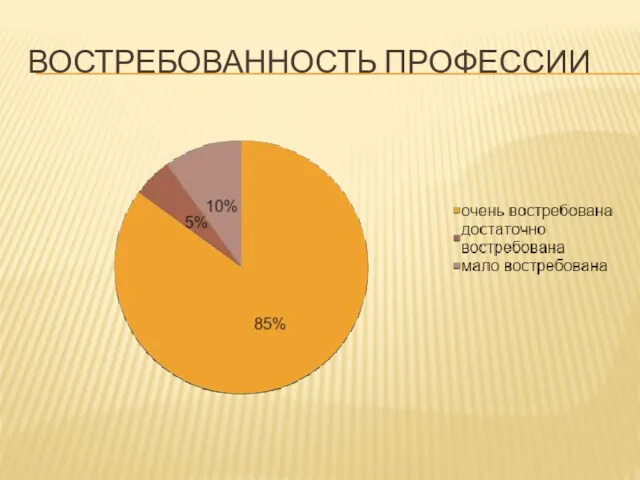 ВОСТРЕБОВАННОСТЬ ПРОФЕССИИ