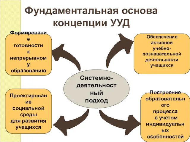 Фундаментальная основа концепции УУД Системно- деятельностный подход Формирование готовности к