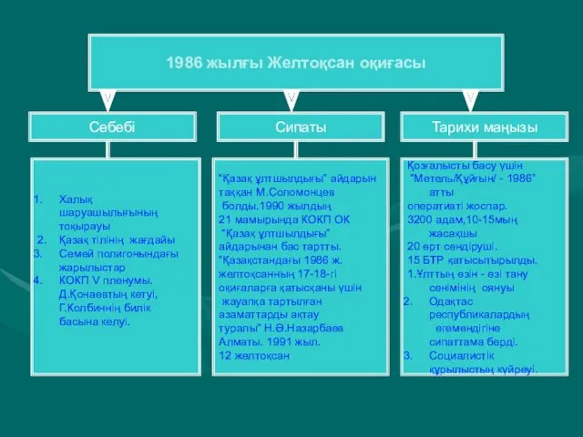 1986 жылғы Желтоқсан оқиғасы Себебі Сипаты Тарихи маңызы Халық шаруашылығының