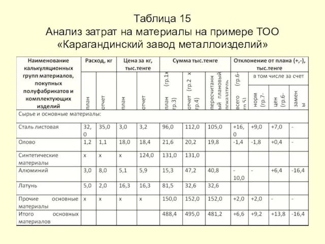 Таблица 15 Анализ затрат на материалы на примере ТОО «Карагандинский завод металлоизделий»