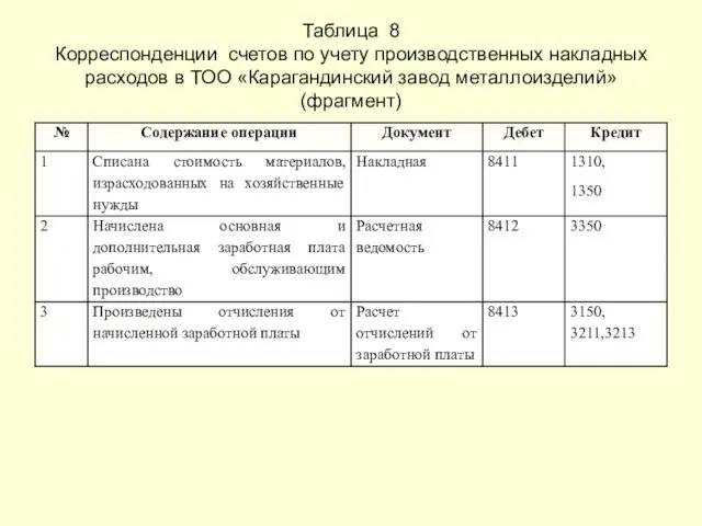 Таблица 8 Корреспонденции счетов по учету производственных накладных расходов в ТОО «Карагандинский завод металлоизделий» (фрагмент)
