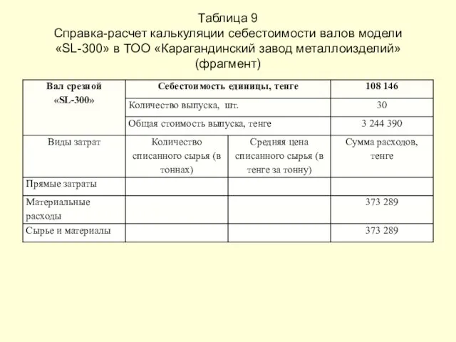 Таблица 9 Справка-расчет калькуляции себестоимости валов модели «SL-300» в ТОО «Карагандинский завод металлоизделий» (фрагмент)