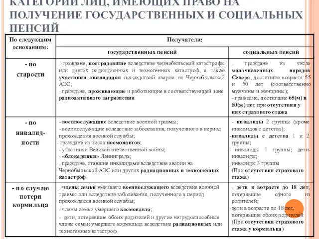 КАТЕГОРИИ ЛИЦ, ИМЕЮЩИХ ПРАВО НА ПОЛУЧЕНИЕ ГОСУДАРСТВЕННЫХ И СОЦИАЛЬНЫХ ПЕНСИЙ