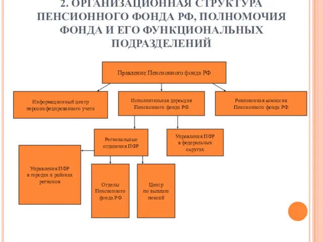 2. ОРГАНИЗАЦИОННАЯ СТРУКТУРА ПЕНСИОННОГО ФОНДА РФ, ПОЛНОМОЧИЯ ФОНДА И ЕГО