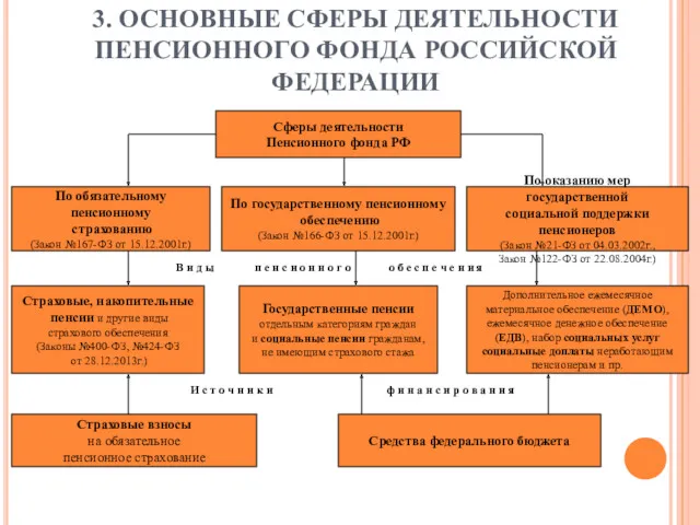 3. ОСНОВНЫЕ СФЕРЫ ДЕЯТЕЛЬНОСТИ ПЕНСИОННОГО ФОНДА РОССИЙСКОЙ ФЕДЕРАЦИИ Сферы деятельности