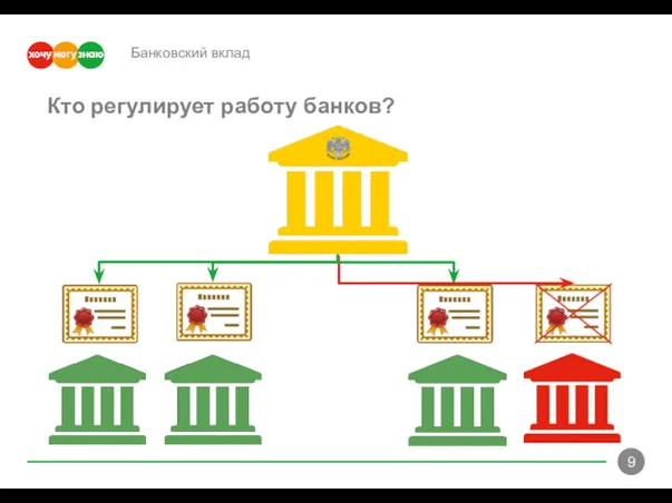 Банковский вклад Кто регулирует работу банков?