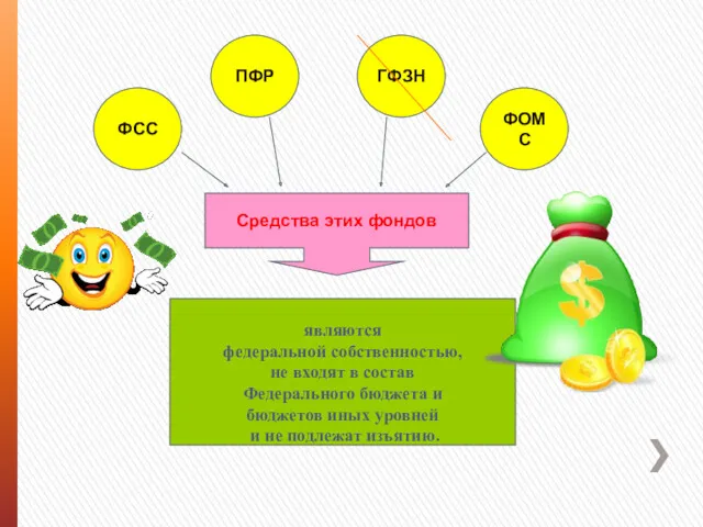 ФСС ПФР ГФЗН ФОМС Средства этих фондов являются федеральной собственностью, не входят в
