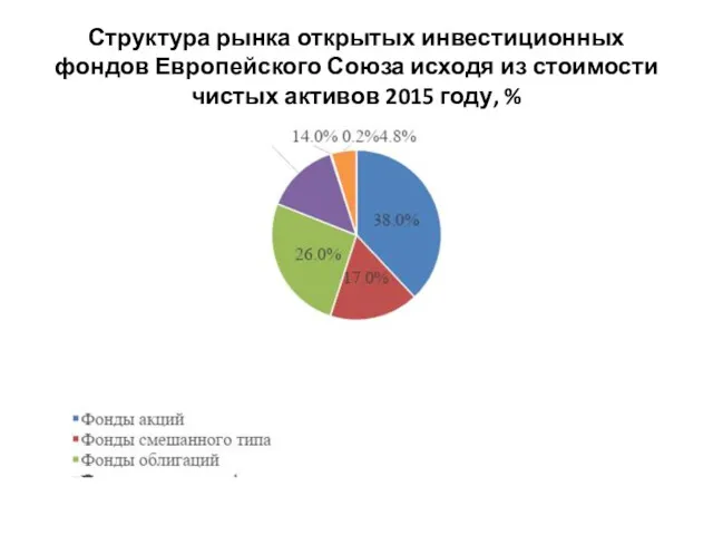 Структура рынка открытых инвестиционных фондов Европейского Союза исходя из стоимости чистых активов 2015 году, %