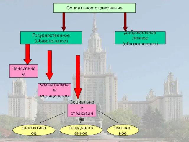 Социальное страхование Государственное (обязательное) Добровольное личное (общественное) Пенсионное Обязательное медицинское Социальное страхование коллективное государственное смешанное