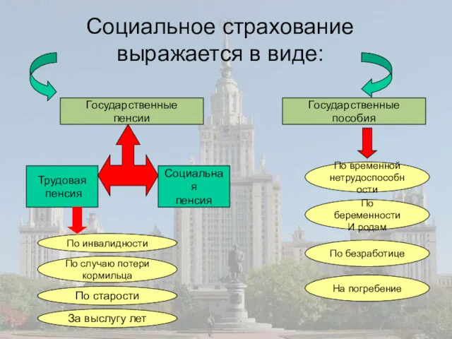 Социальное страхование выражается в виде: Государственные пенсии Государственные пособия Трудовая